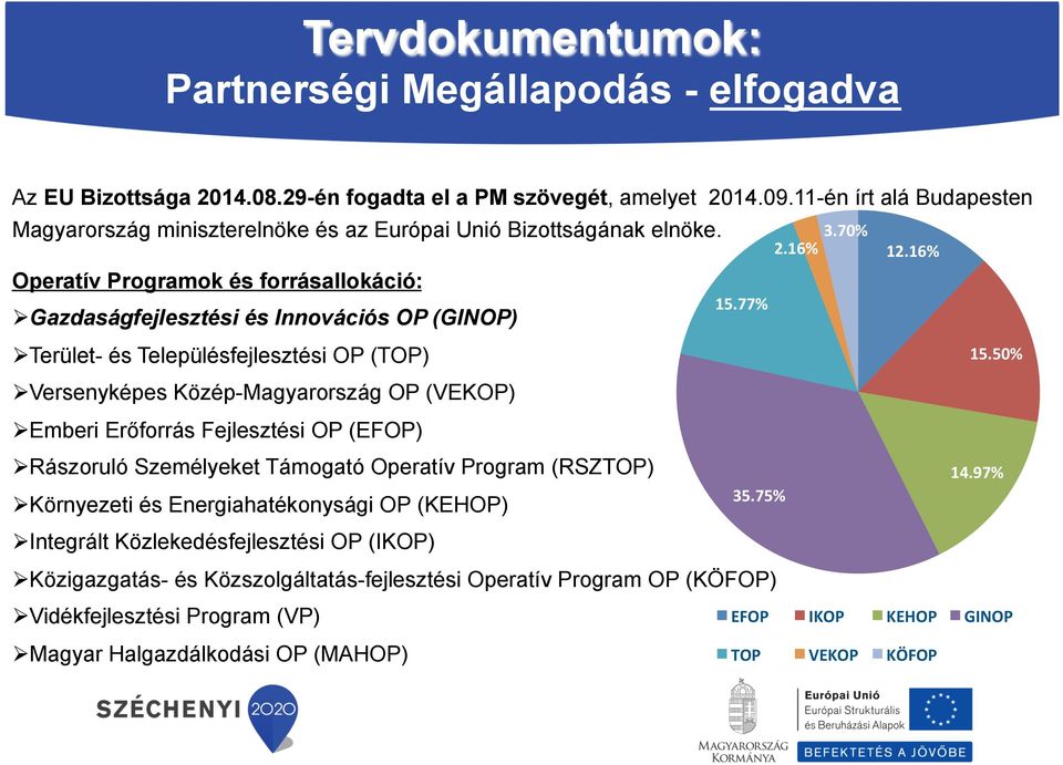 16% 12.16% Ø Terület- és Településfejlesztési OP (TOP) 15.