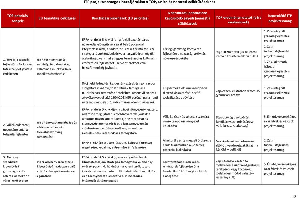 Térségi gazdaságfejlesztés a foglalkoztatási helyzet javítása érdekében (8) A fenntartható és minőségi foglalkoztatás, valamint a munkavállalói mobilitás ösztönzése ERFA rendelet 5.
