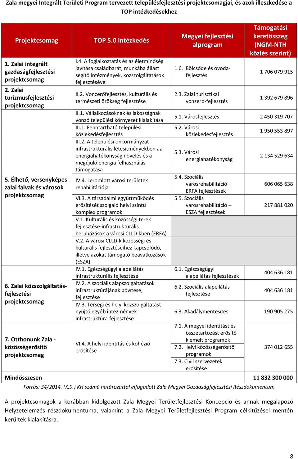 A foglalkoztatás és az életminőség javítása családbarát, munkába állást segítő intézmények, közszolgáltatások fejlesztésével II.2. Vonzerőfejlesztés, kulturális és természeti örökség fejlesztése II.1.