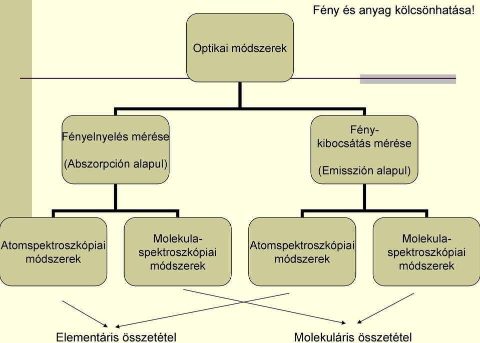 mérése (Emisszión alapul) Atomspektroszkópiai módszerek