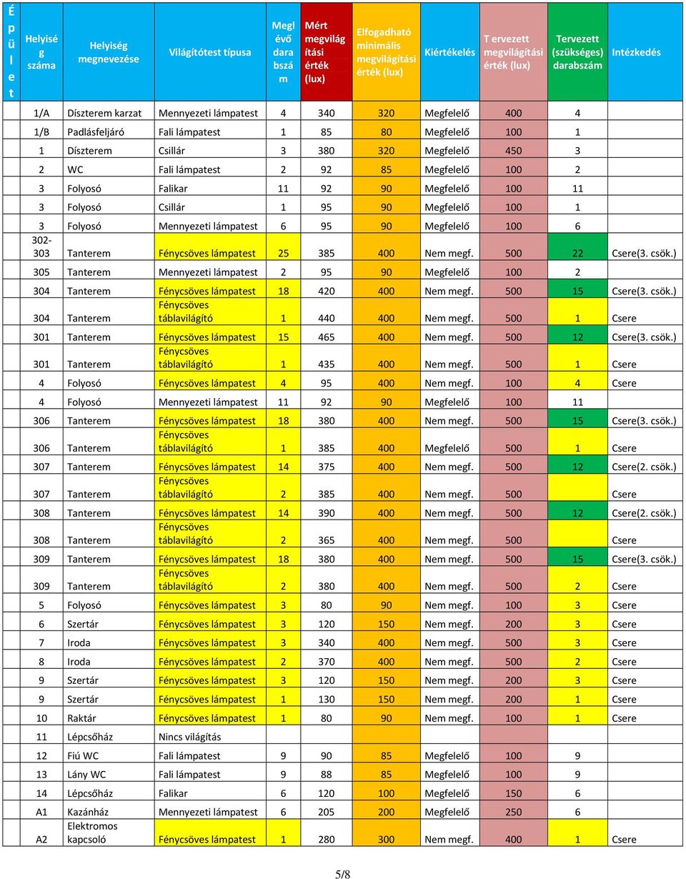 Csillár 3 380 320 Megfelelő 450 3 2 WC Fali lámpatest 2 92 85 Megfelelő 100 2 3 Folyosó Falikar 11 92 90 Megfelelő 100 11 3 Folyosó Csillár 1 95 90 Megfelelő 100 1 Intézkedés 3 Folyosó Mennyezeti