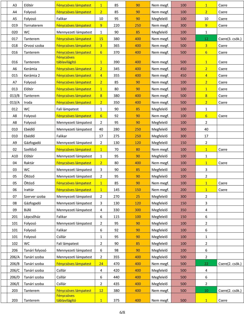 500 3 Csere 016 Tanterem lámpatest 6 370 400 Nem megf. 500 6 Csere 016 Tanterem táblavilágító 1 390 400 Nem megf. 500 1 Csere A6 Kerámia lámpatest 2 345 400 Nem megf.