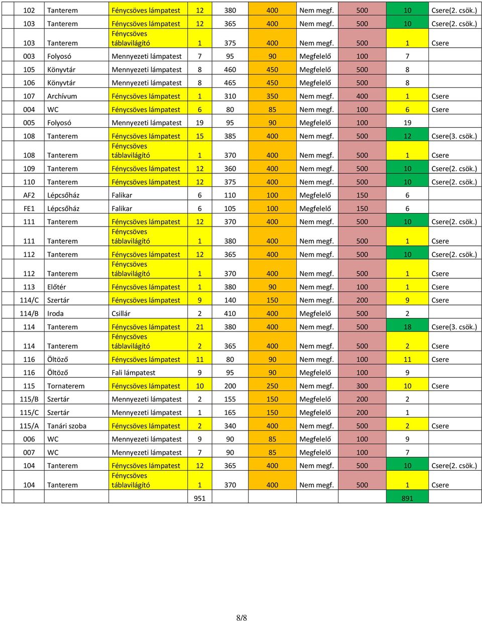 Archívum lámpatest 1 310 350 Nem megf. 400 1 Csere 004 WC lámpatest 6 80 85 Nem megf. 100 6 Csere 005 Folyosó Mennyezeti lámpatest 19 95 90 Megfelelő 100 19 108 Tanterem lámpatest 15 385 400 Nem megf.