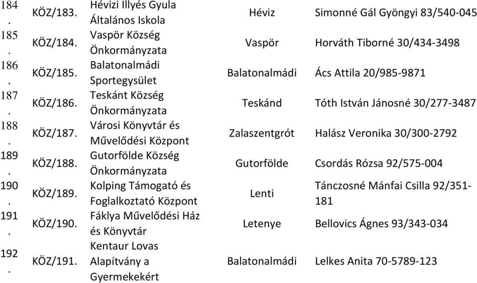 Gyermekekért Héviz Simonné Gál Gyöngyi 83/540-045 Vaspör Horváth Tiborné 30/434-3498 Balatonalmádi Ács Attila 20/985-9871 Teskánd Tóth István Jánosné 30/277-3487