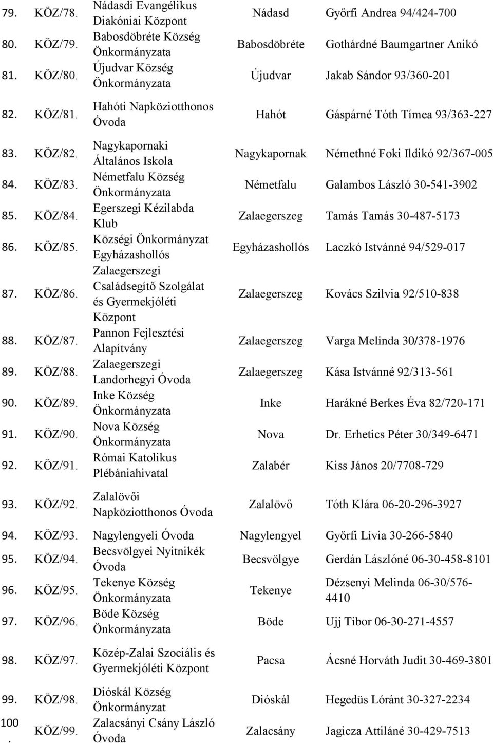 Fejlesztési Alapítvány i Landorhegyi Inke Község Nova Község Római Katolikus Plébániahivatal Zalalövői Napköziotthonos Nádasd Győrfi Andrea 94/424-700 Babosdöbréte Gothárdné Baumgartner Anikó Újudvar