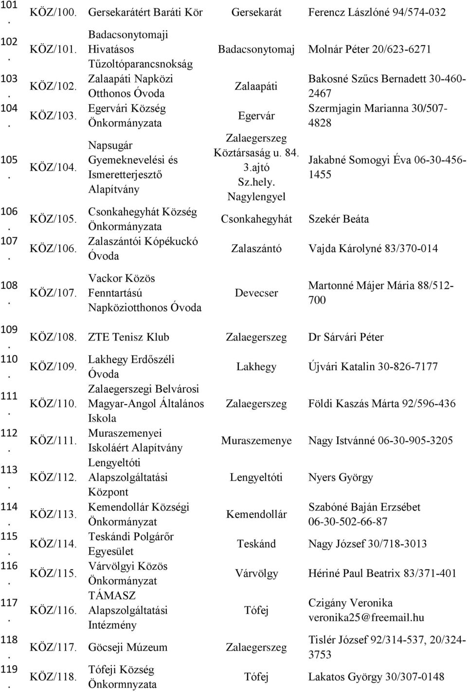 Vackor Közös Fenntartású Napköziotthonos Badacsonytomaj Molnár Péter 20/623-6271 Zalaapáti Egervár Köztársaság u 84 3ajtó Szhely Nagylengyel Csonkahegyhát Bakosné Szűcs Bernadett 30-460- 2467