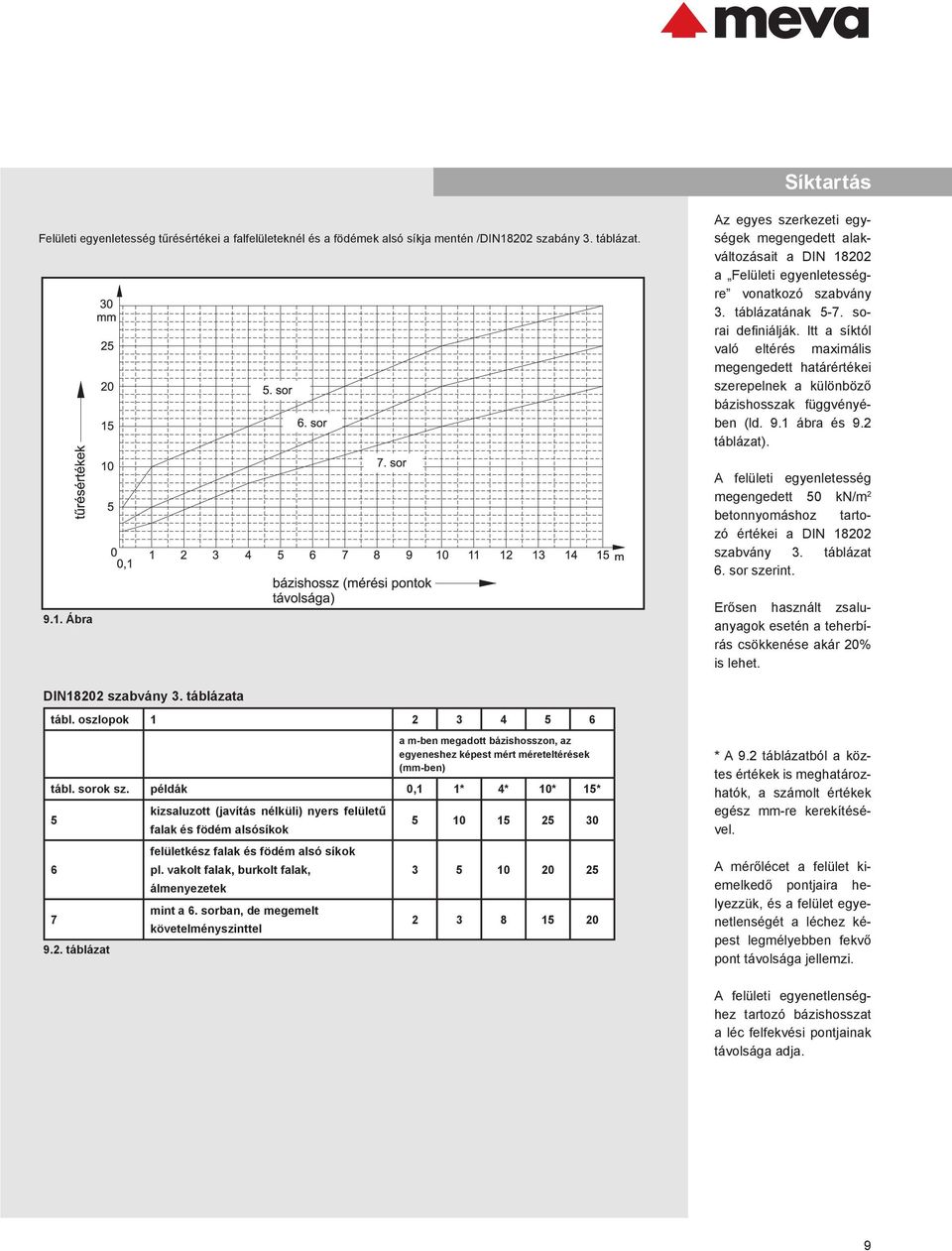 Itt a síktól való eltérés maximális megengedett határértékei szerepelnek a különböző bázishosszak függvényében (ld. 9.1 ábra és 9.2 táblázat).