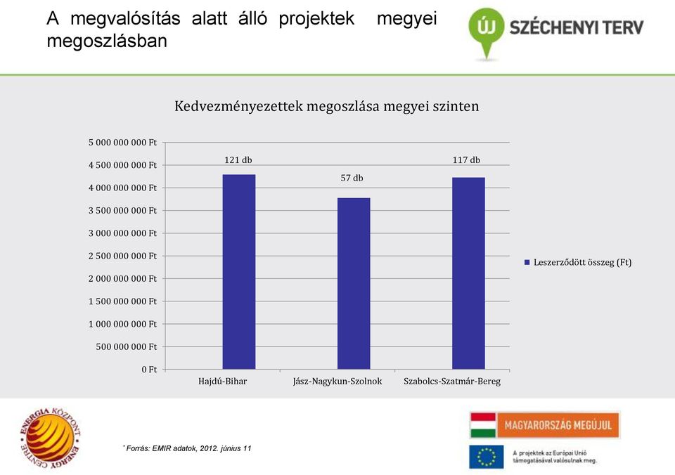 2 500 000 000 Ft 2 000 000 000 Ft Leszerződött összeg (Ft) 1 500 000 000 Ft 1 000 000 000 Ft 500 000