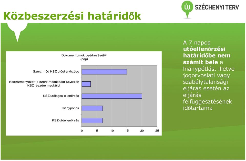 (nap) Hiánypótlás A 7 napos utóellenőrzési határidőbe nem számít bele a hiánypótlás, illetve