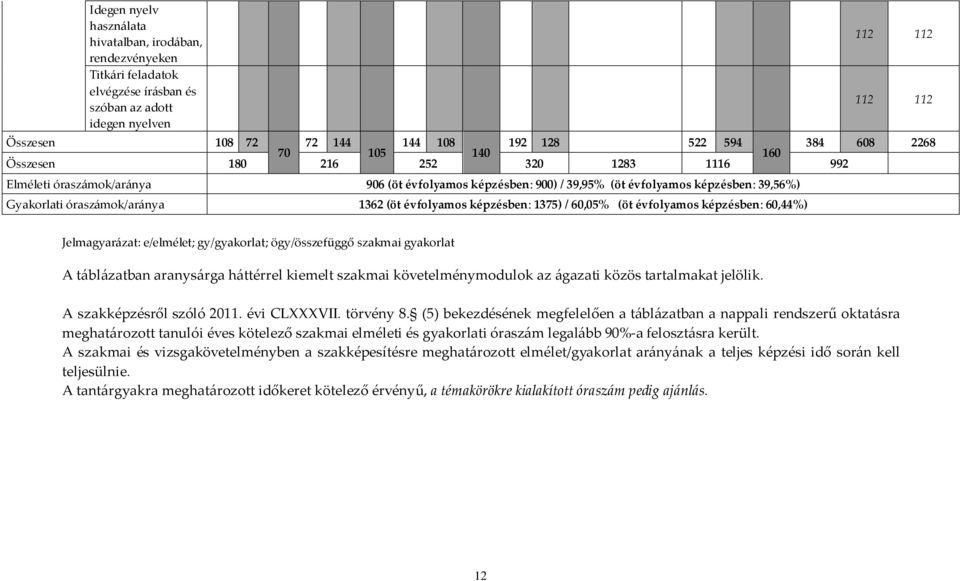 (öt évfolyamos képzésben: 1375) / 60,05% (öt évfolyamos képzésben: 60,44%) Jelmagyarázat: e/elmélet; gy/gyakorlat; ögy/összefüggő szakmai gyakorlat A táblázatban aranysárga háttérrel kiemelt szakmai