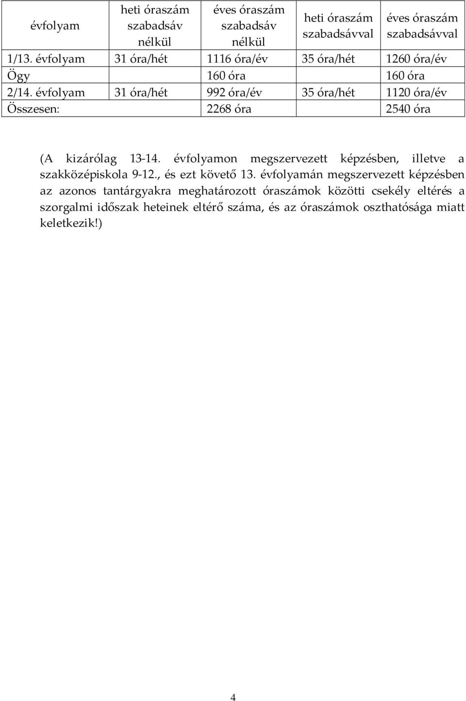 évfolyam 31 óra/hét 992 óra/év 35 óra/hét 1120 óra/év Összesen: 2268 óra 2540 óra (A kizárólag 13-14.
