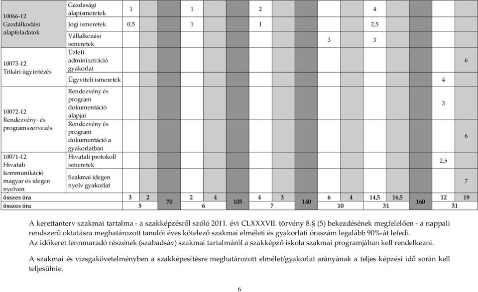 Hivatali protokoll ismeretek Szakmai idegen nyelv gyakorlat összes óra 3 2 2 4 4 3 6 4 14,5 16,5 12 19 70 105 140 160 összes óra 5 6 7 10 31 31 A kerettanterv szakmai tartalma - a szakképzésről szóló