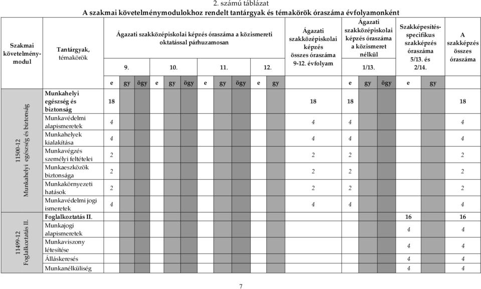 szakközépiskolai képzés összes óraszáma 9-12. évfolyam Ágazati szakközépiskolai képzés óraszáma a közismeret nélkül 9. 10. 11. 12. 1/13.