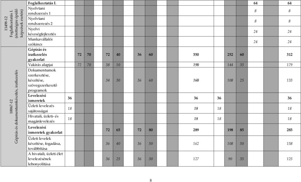 alapjai 72 70 38 10 190 144 35 179 Dokumentumok szerkesztése, készítése, 34 30 36 60 160 108 25 133 szövegszerkesztő programok Levelezési ismeretek 36 36 36 36 Üzleti levelezés sajátosságai 18 18