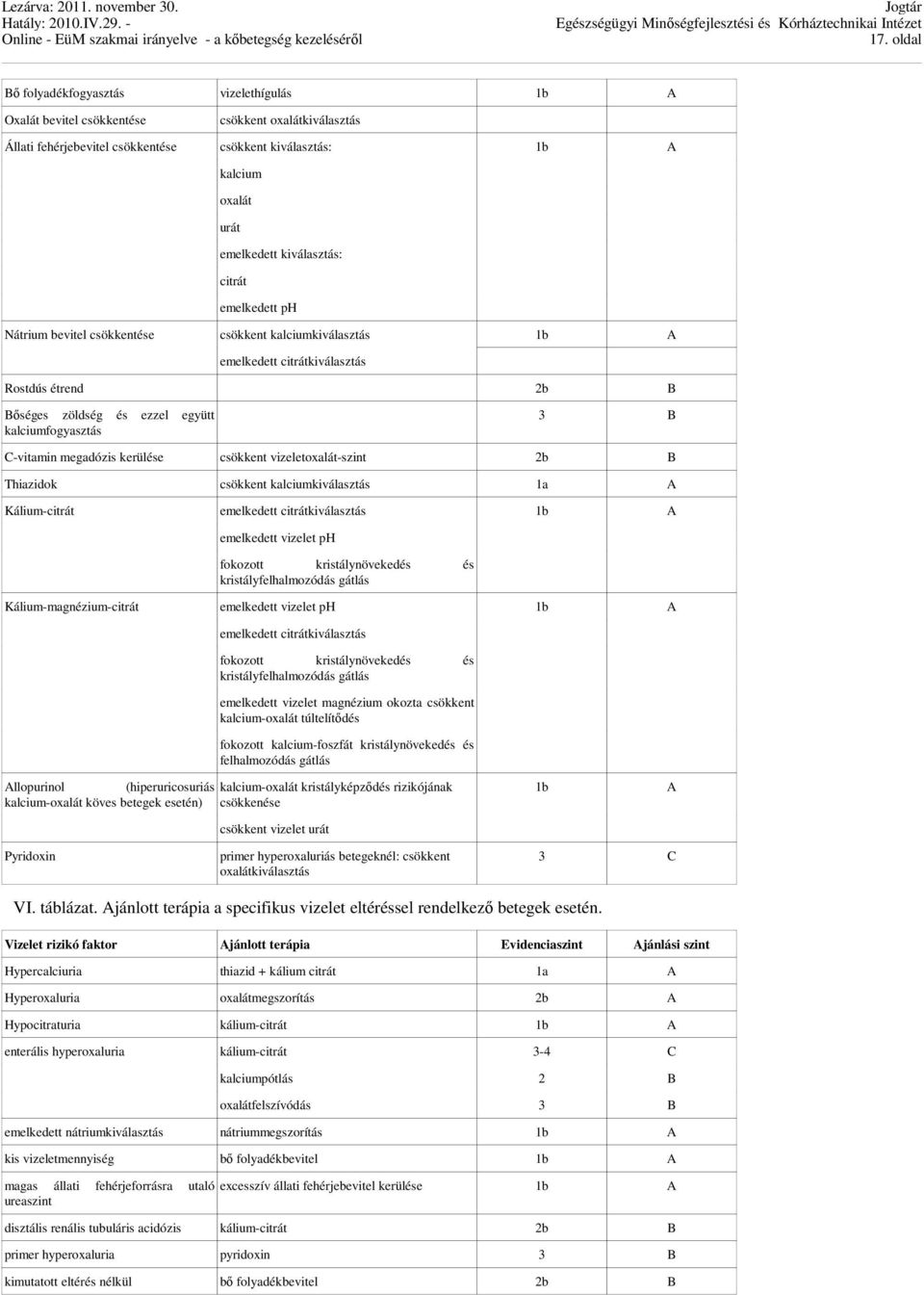 C-vitamin megadózis kerülése csökkent vizeletoxalát-szint 2b B Thiazidok csökkent kalciumkiválasztás 1a A Kálium-citrát emelkedett citrátkiválasztás 1b A emelkedett vizelet ph fokozott