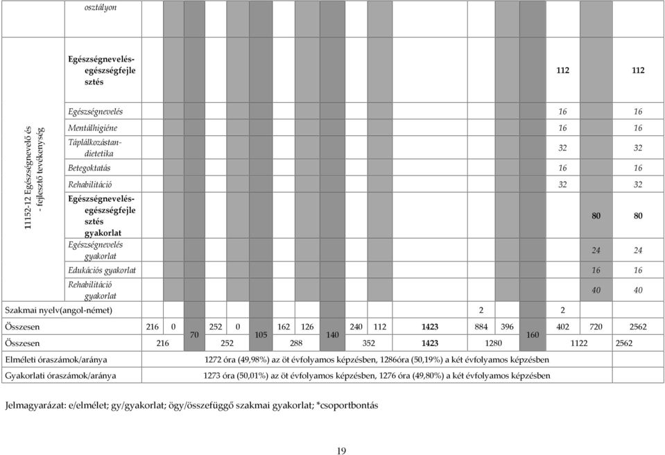 Összesen 216 0 70 252 0 105 162 126 140 240 112 1423 884 396 160 402 720 2562 Összesen 216 252 288 352 1423 1280 1122 2562 Elméleti óraszámok/aránya 1272 óra (49,98%) az öt évfolyamos képzésben,