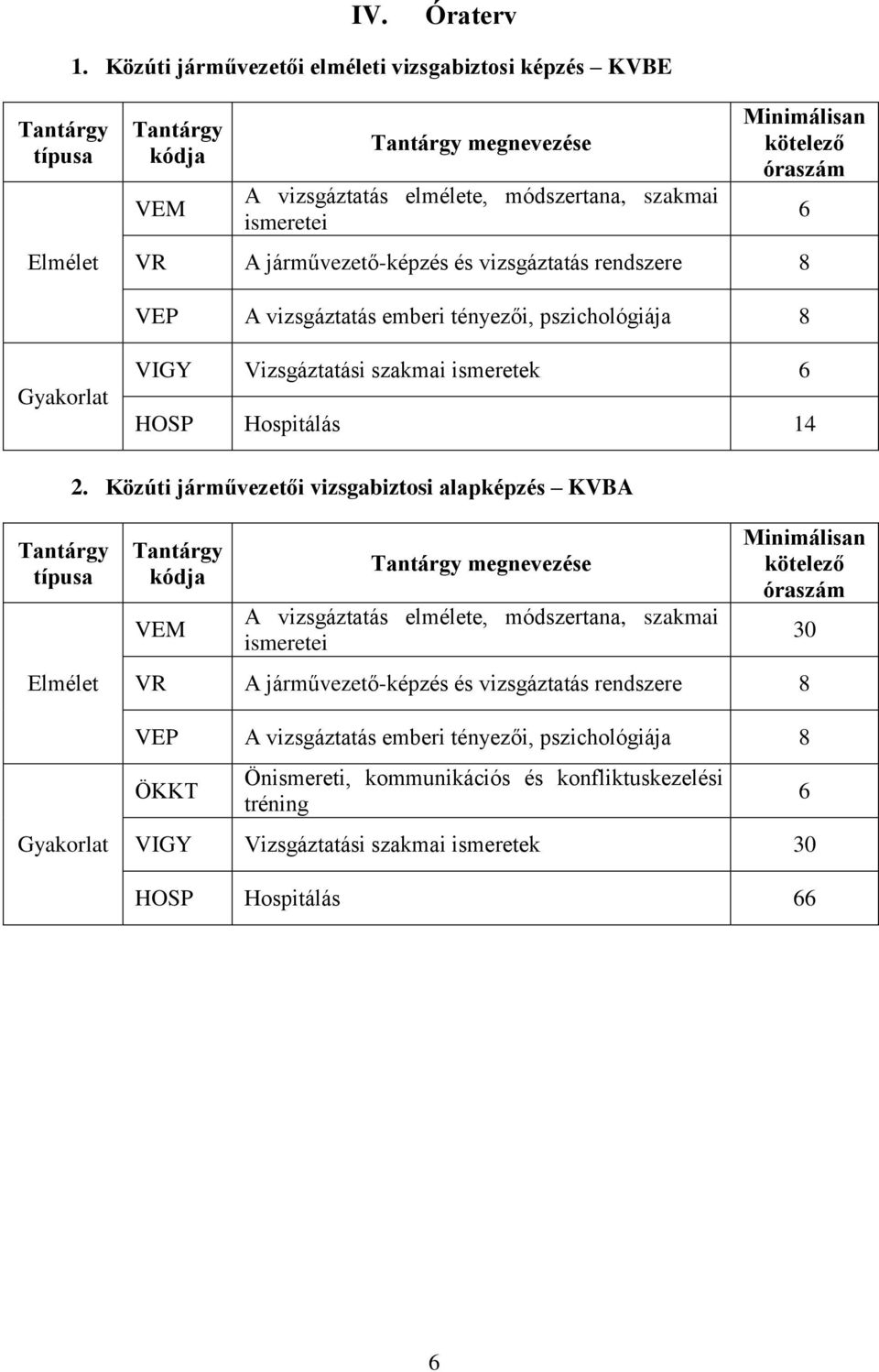 óraszám VR A járművezető-képzés és vizsgáztatás rendszere 8 6 VEP A vizsgáztatás emberi tényezői, pszichológiája 8 Gyakorlat VIGY Vizsgáztatási szakmai ismeretek 6 HOSP Hospitálás 14 2.