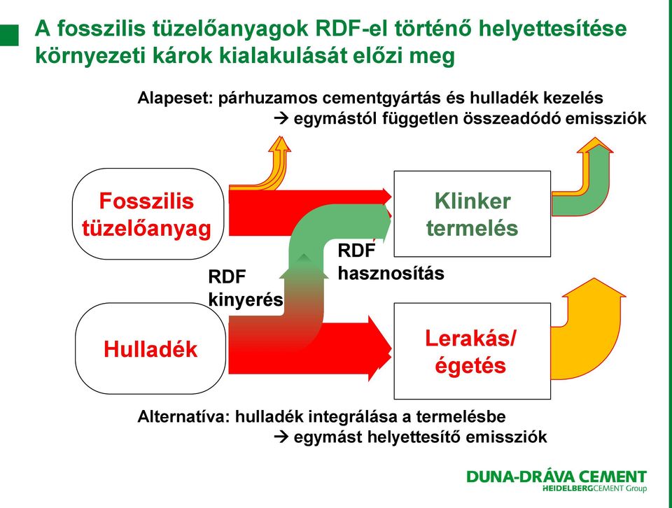 összeadódó emissziók Fosszilis tüzelőanyag Hulladék RDF kinyerés RDF hasznosítás Klinker