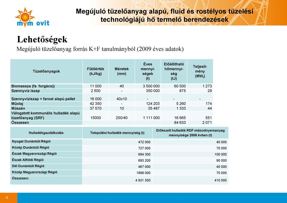 - Műolaj 42 350-124 203 5 260 174 Műszén 37 570 10 35 487 1 333 44 Válogatott kommunális hulladék alapú tüzelőanyag (SRF) 15000 250/40 1 111 000 16 665 551 Összesen 84 633 2 071 Hulladékgazdálkodás