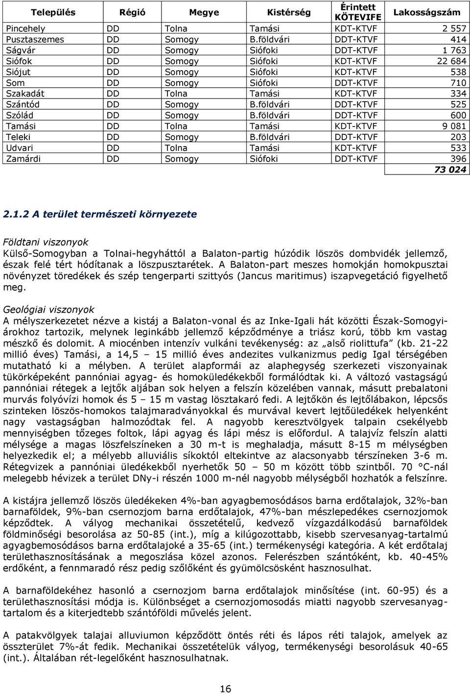 Tamási KDT-KTVF 334 Szántód DD Somogy B.földvári DDT-KTVF 525 Szólád DD Somogy B.földvári DDT-KTVF 600 Tamási DD Tolna Tamási KDT-KTVF 9 081 Teleki DD Somogy B.