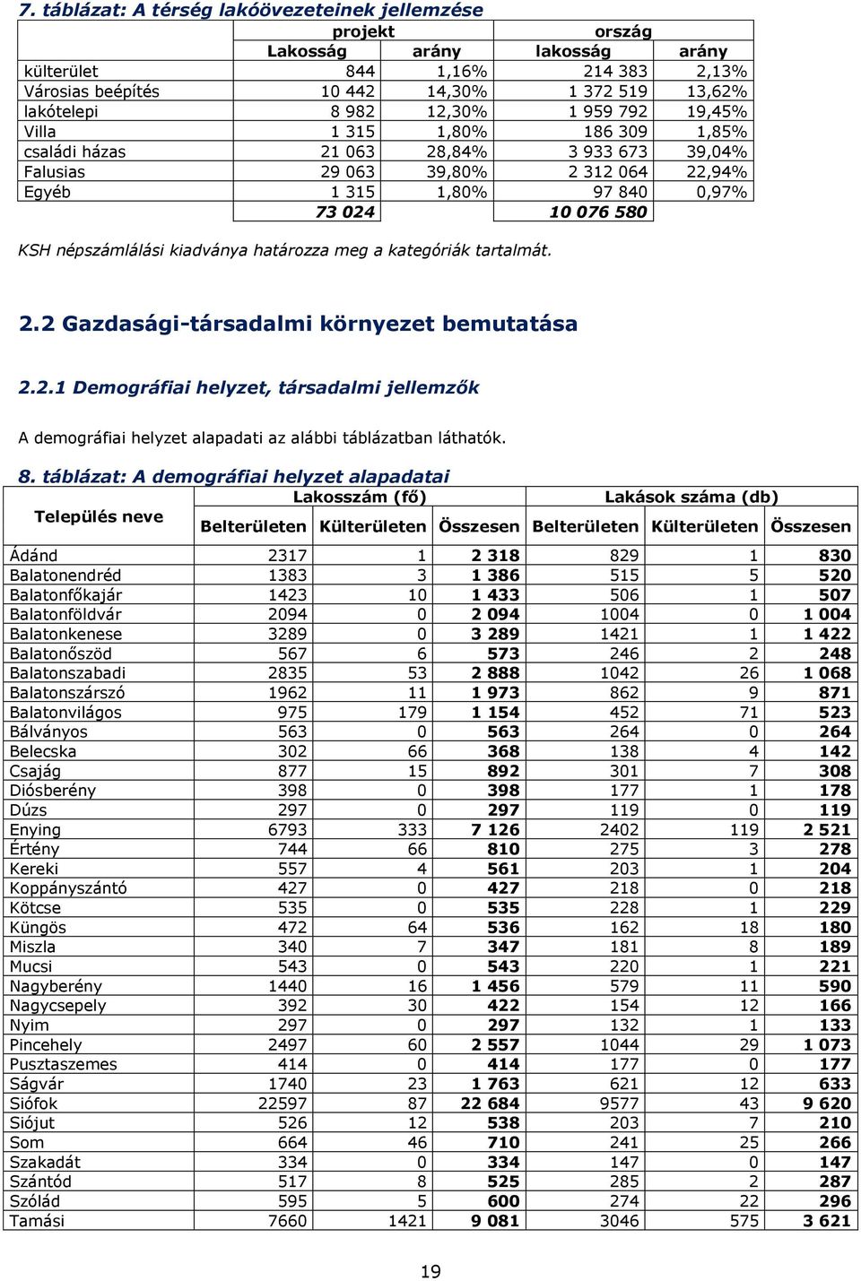 népszámlálási kiadványa határozza meg a kategóriák tartalmát. 2.2 Gazdasági-társadalmi környezet bemutatása 2.2.1 Demográfiai helyzet, társadalmi jellemzők A demográfiai helyzet alapadati az alábbi táblázatban láthatók.