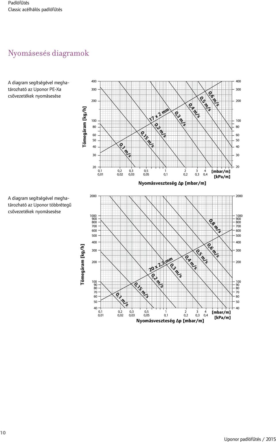 Nyomásveszteség Δp [mbar/m] A diagram segítségével meghatározható az Uponor