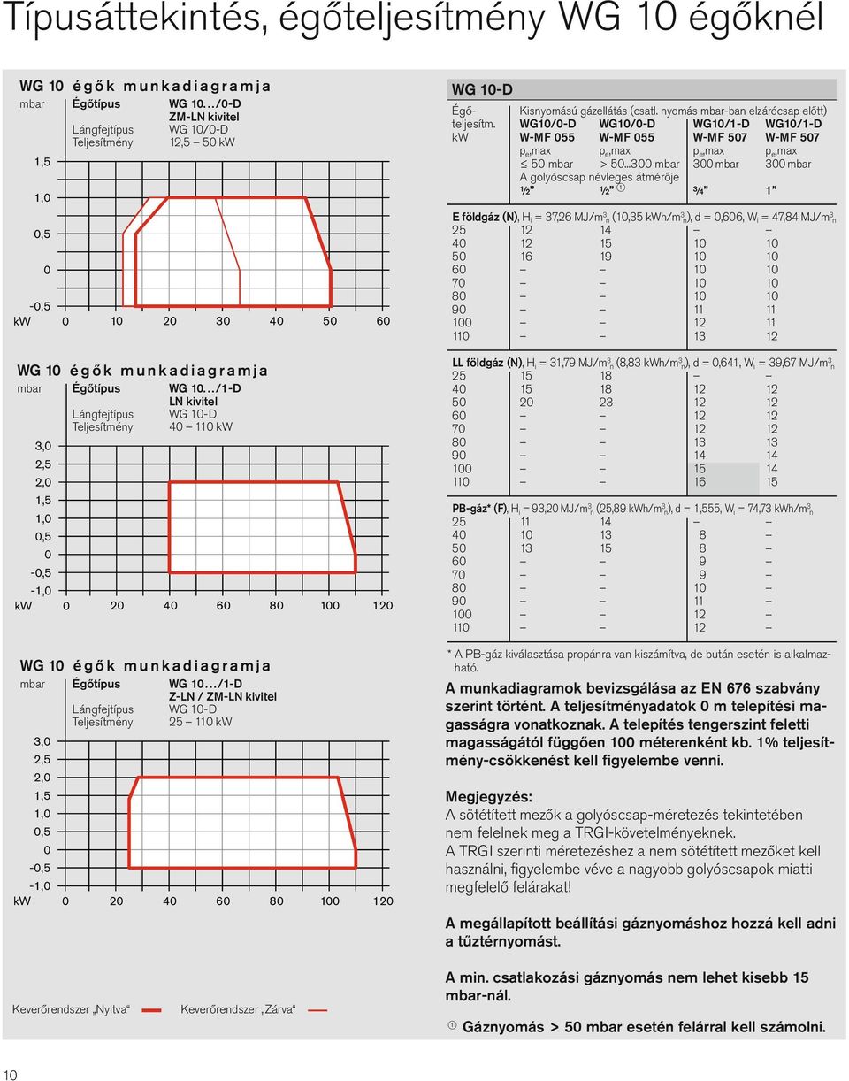 ..3 mbar 3 mbar 3 mbar A golyóscsap névleges átmérője ½ ½ 1 ¾ 1,5 -,5 kw 1 2 3 4 5 6 E földgáz (N), H i = 37,26 MJ/m 3 n (1,35 kwh/m 3 n), d =,66, W i = 47,84 MJ/m 3 n 25 12 14 4 12 15 1 1 5 16 19 1