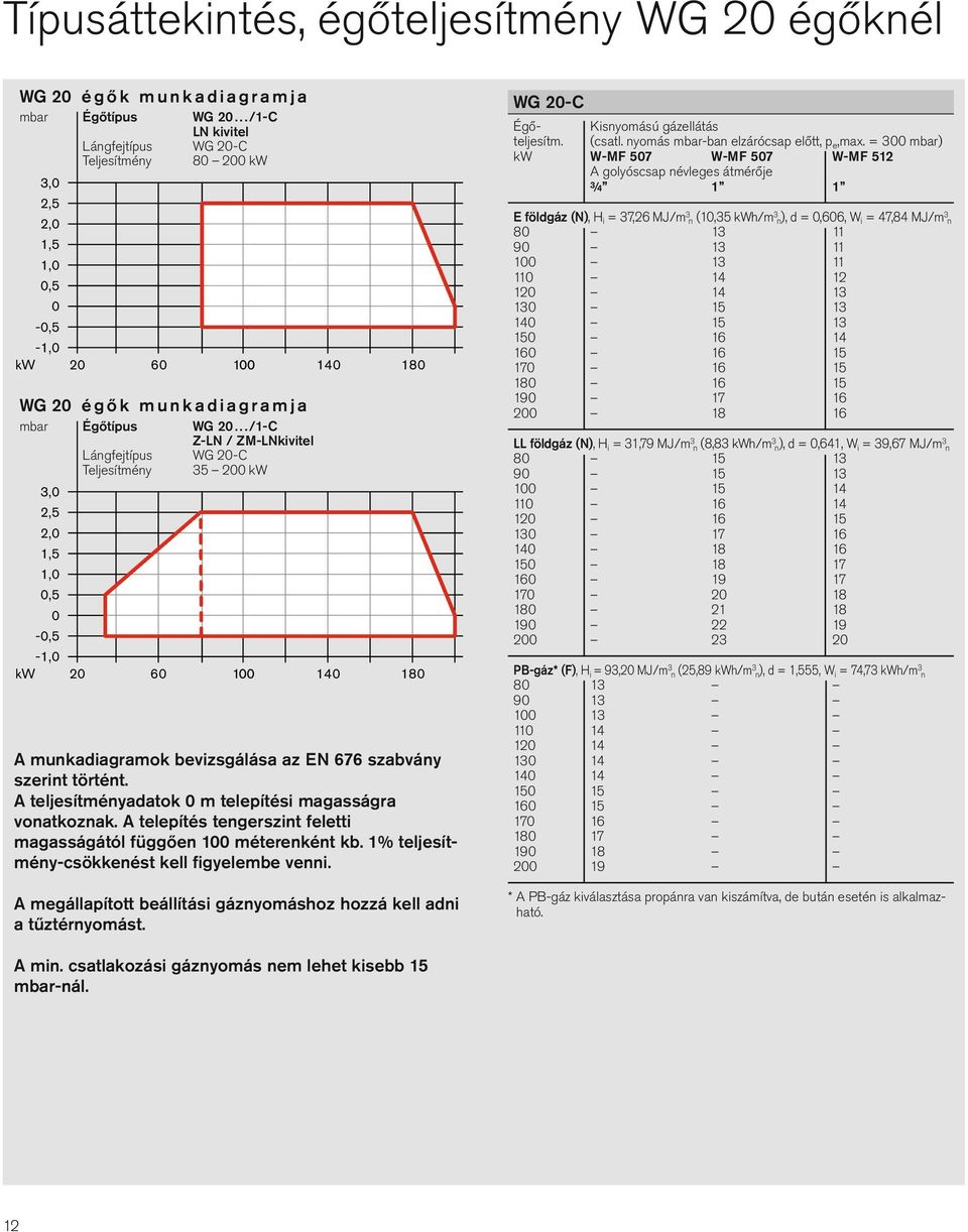 ../1-C Z-LN / ZM-LNkivitel Lángfejtípus WG 2-C Teljesítmény 35 2 kw 6 1 14 14 18 18 A munkadiagramok bevizsgálása az EN 676 szabvány szerint történt.