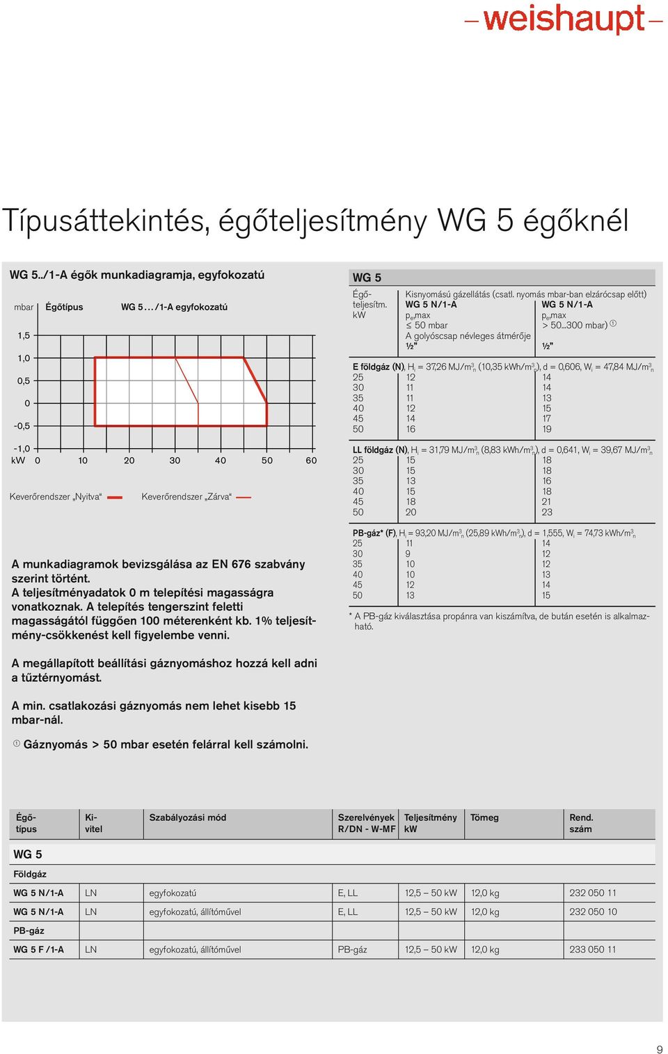 ..3 mbar) 1 A golyóscsap névleges átmérője ½ ½ E földgáz (N), H i = 37,26 MJ/m 3 n (1,35 kwh/m 3 n), d =,66, W i = 47,84 MJ/m 3 n 25 12 14 3 11 14 35 11 13 4 12 15 45 14 17 5 16 19-1, kw 1