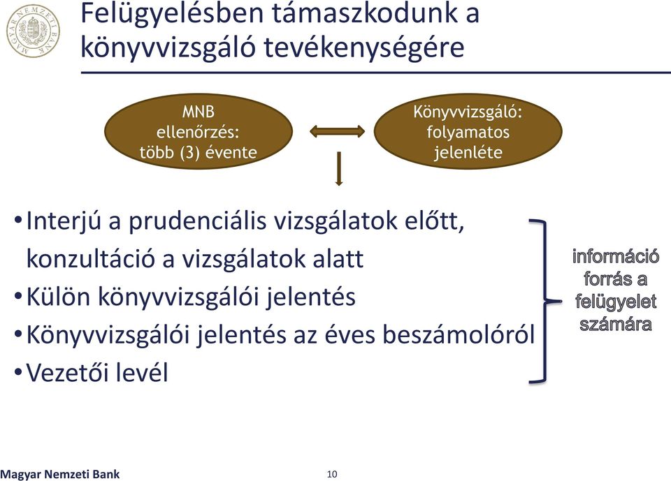 vizsgálatok előtt, konzultáció a vizsgálatok alatt Külön könyvvizsgálói