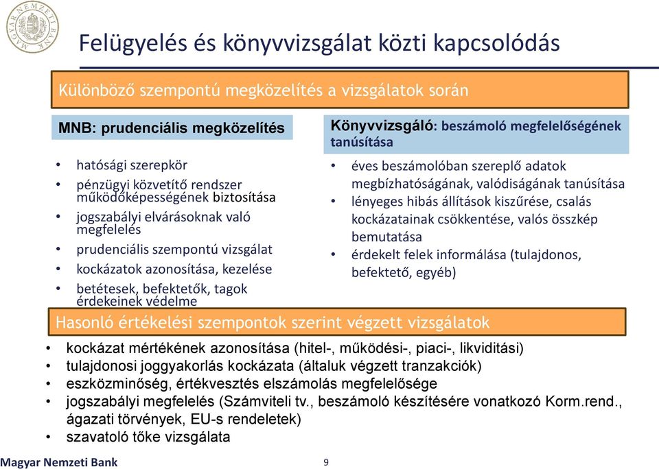 Könyvvizsgáló: beszámoló megfelelőségének tanúsítása éves beszámolóban szereplő adatok megbízhatóságának, valódiságának tanúsítása lényeges hibás állítások kiszűrése, csalás kockázatainak