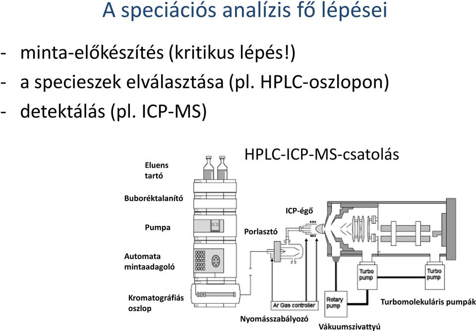 ICP-MS) Eluens tartó Buboréktalanító Pumpa HPLC-ICP-MS-csatolás Porlasztó