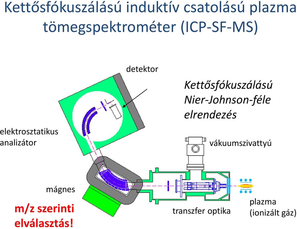 Kettősfókuszálású Nier-Johnson-féle elrendezés