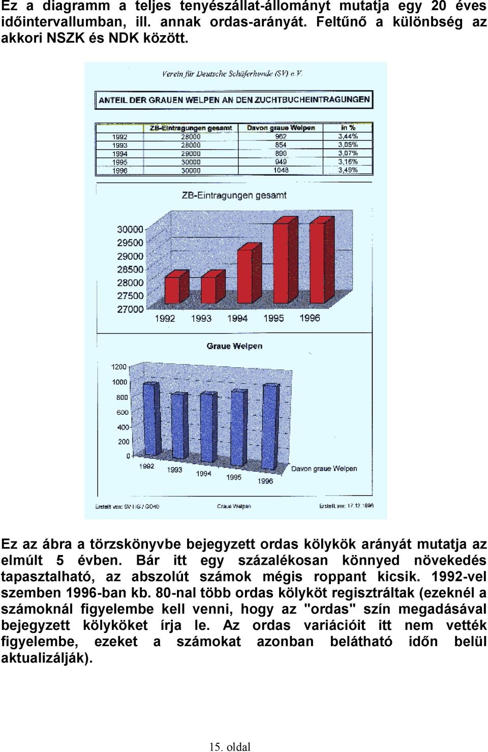 Bár itt egy százalékosan könnyed növekedés tapasztalható, az abszolút számok mégis roppant kicsik. 1992-vel szemben 1996-ban kb.