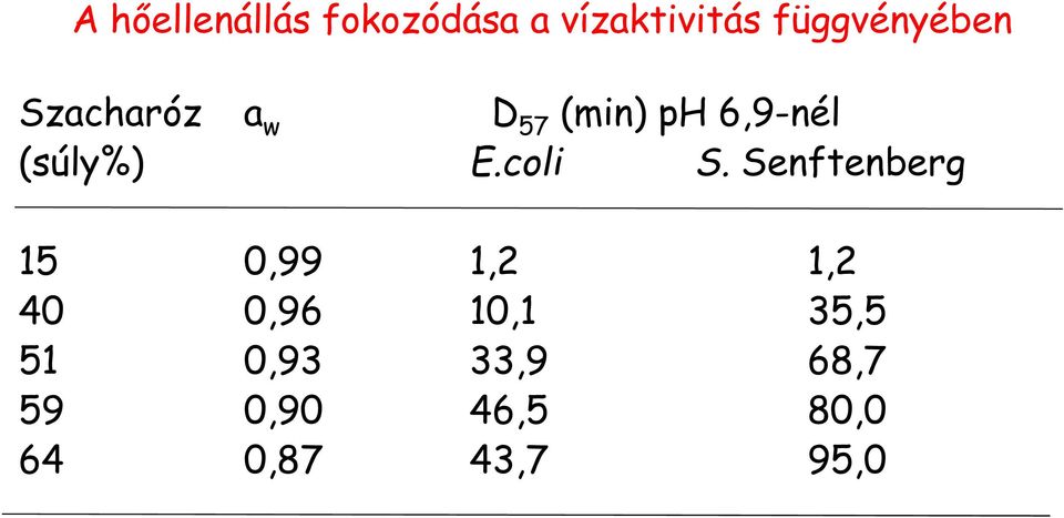 (súly%) E.coli S.