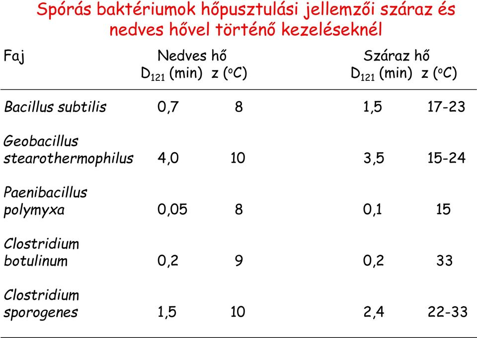 0,7 8 1,5 17-23 Geobacillus stearothermophilus 4,0 10 3,5 15-24 Paenibacillus polymyxa