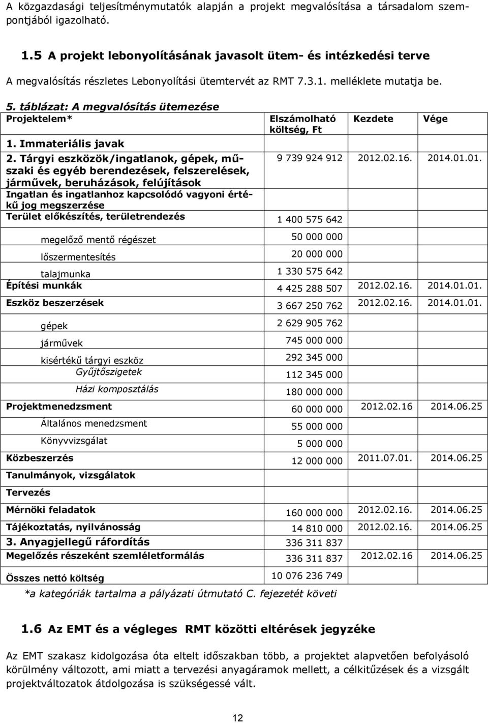 táblázat: A megvalósítás ütemezése Projektelem* 1. Immateriális javak Elszámolható költség, Ft Kezdete Vége 2. Tárgyi eszközök/ingatlanok, gépek, műszaki 9 739 924 912 2012