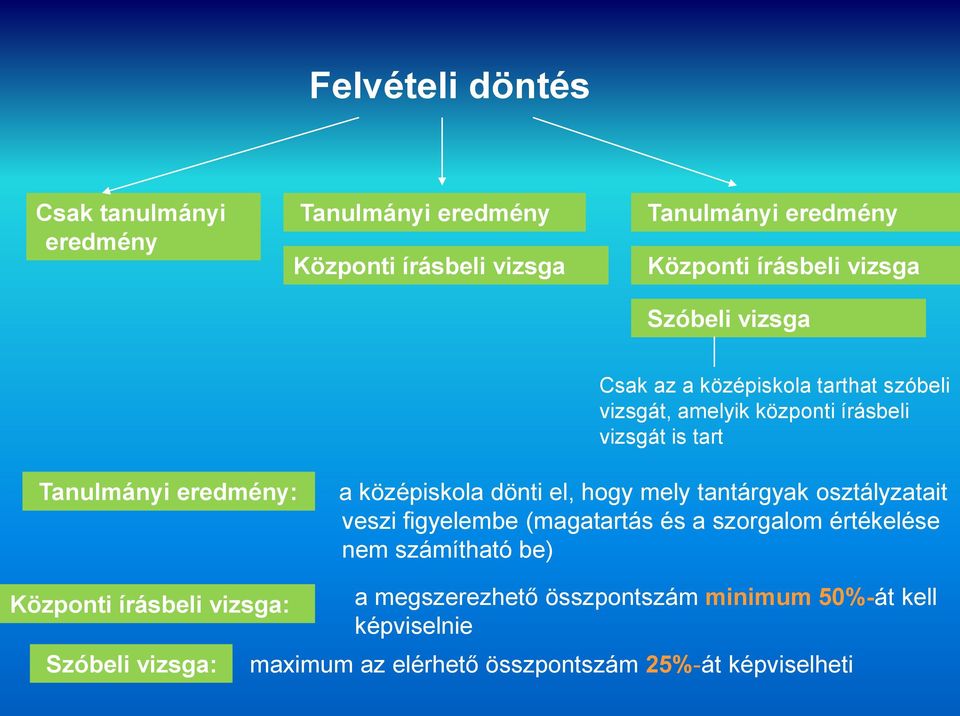 középiskola dönti el, hogy mely tantárgyak osztályzatait veszi figyelembe (magatartás és a szorgalom értékelése nem számítható be)