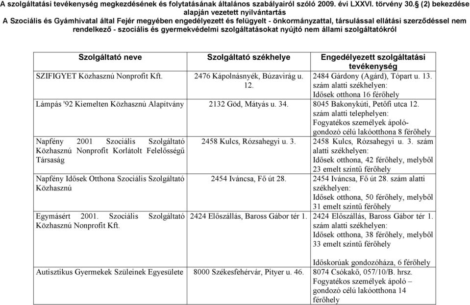 és gyermekvédelmi szolgáltatásokat nyújtó nem állami szolgáltatókról Szolgáltató neve Szolgáltató székhelye Engedélyezett szolgáltatási tevékenység SZIFIGYET Közhasznú Nonprofit Kft.