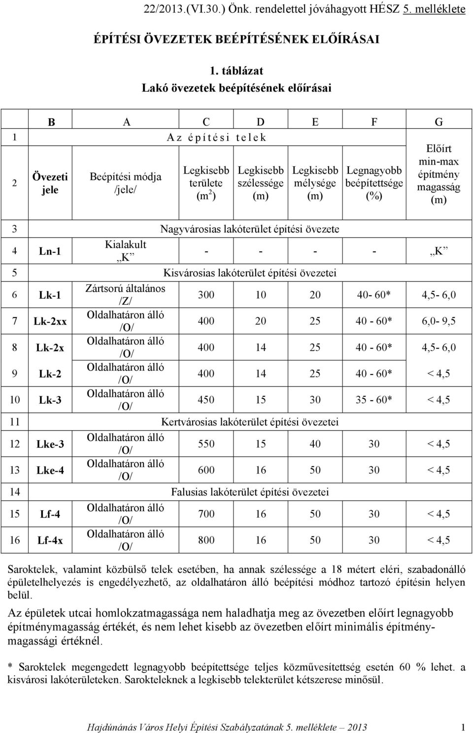 4,5-6,0 7 Lk-xx 400 0 5 40-60* 6,0-9,5 8 Lk-x 400 14 5 40-60* 4,5-6,0 9 Lk- 400 14 5 40-60* < 4,5 10 Lk-3 450 15 30 35-60* < 4,5 11 Kertvárosias lakóterület építési övezetei 1 Lke-3 550 15 40 30 <