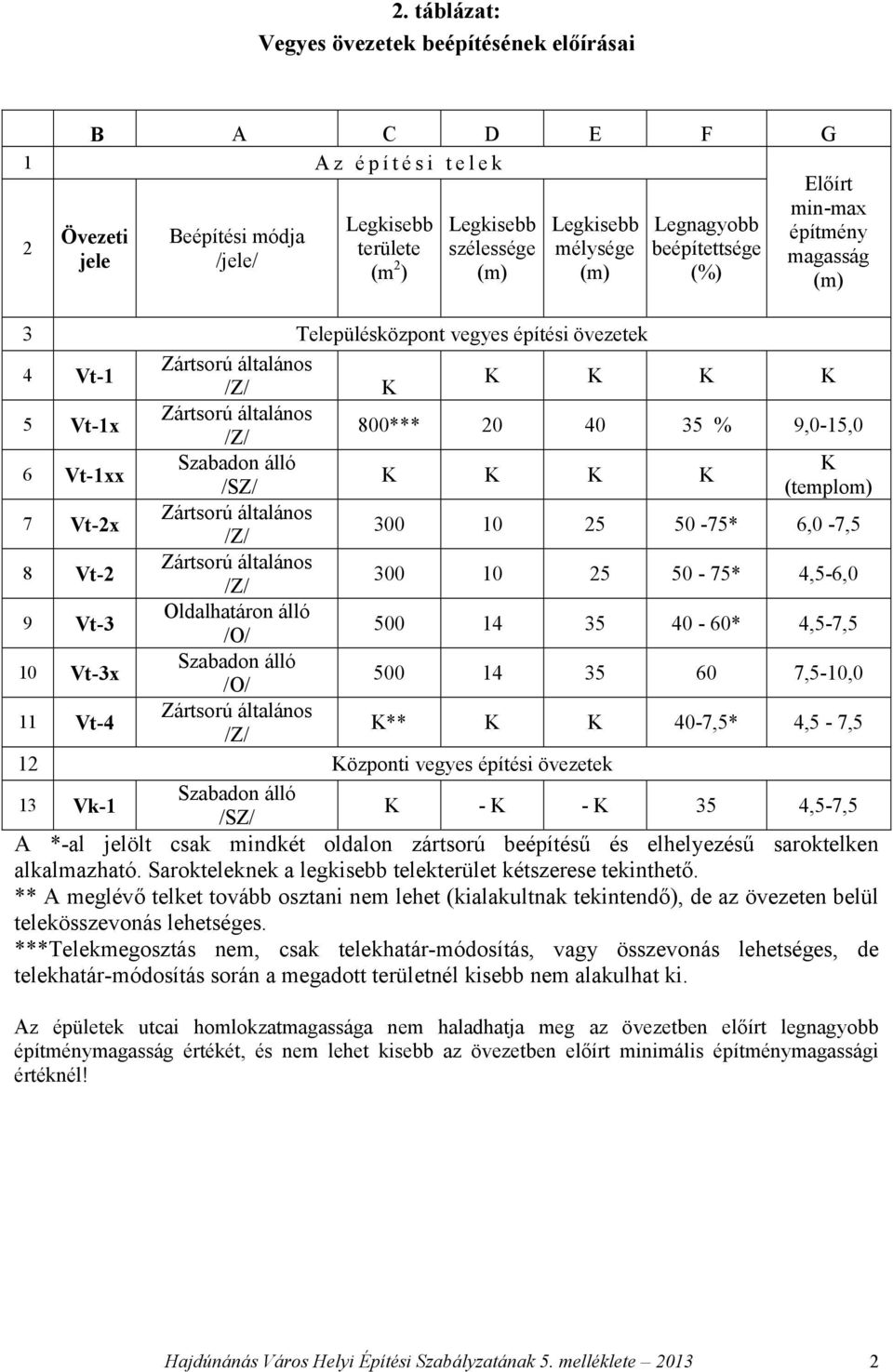 K 35 4,5-7,5 A *-al jelölt csak mindkét oldalon zártsorú beépítésű és elhelyezésű saroktelken alkalmazható. Sarokteleknek a legkisebb telekterület kétszerese tekinthető.