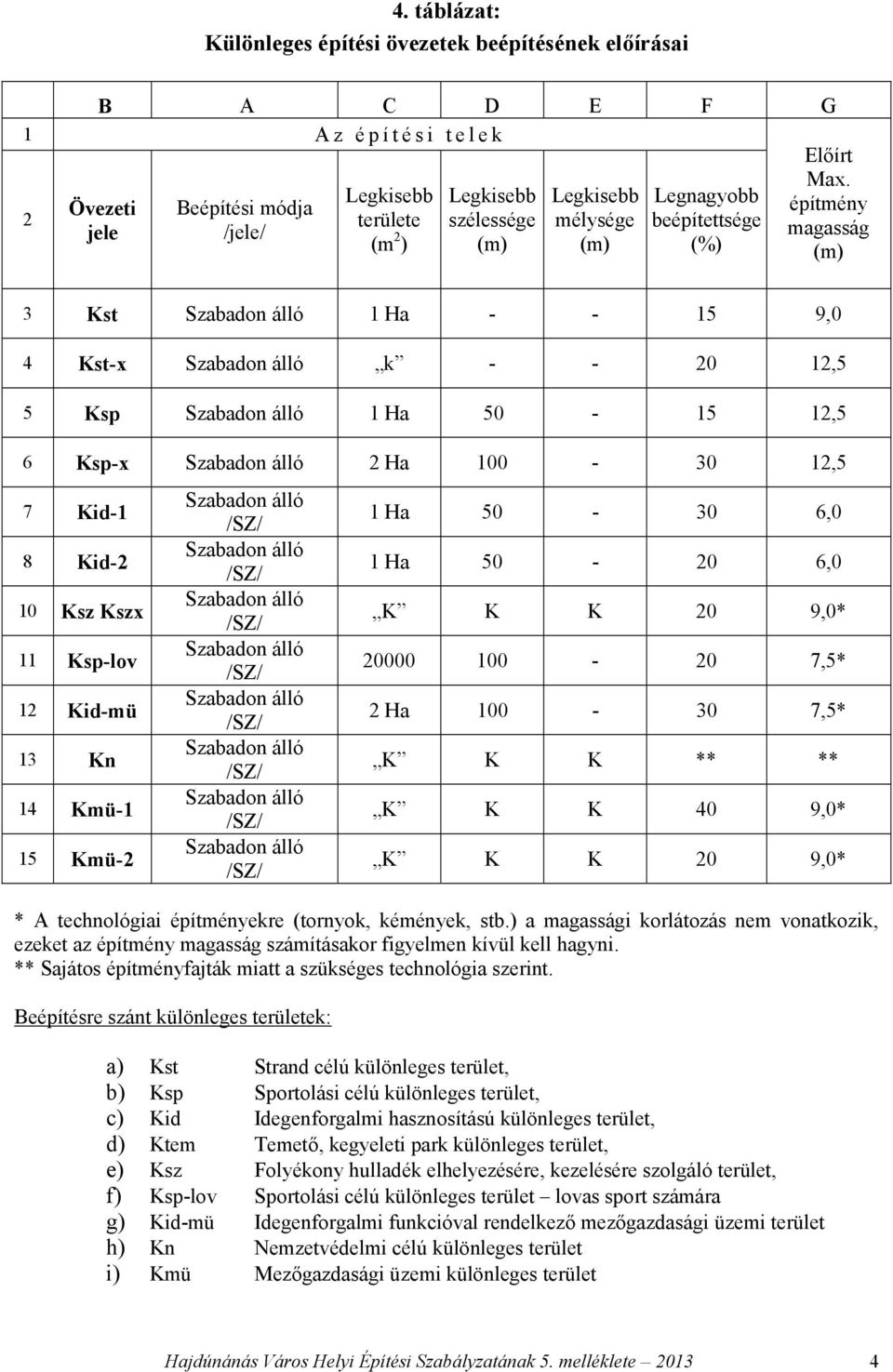 0000 100-0 7,5* Ha 100-30 7,5* K K K ** ** K K K 40 9,0* K K K 0 9,0* * A technológiai ekre (tornyok, kémények, stb.) a i korlátozás nem vonatkozik, ezeket az számításakor figyelmen kívül kell hagyni.