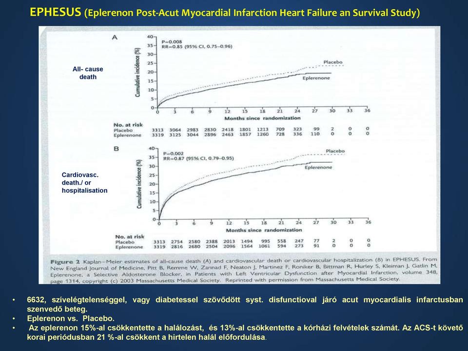 disfunctioval járó acut myocardialis infarctusban szenvedő beteg. Eplerenon vs. Placebo.