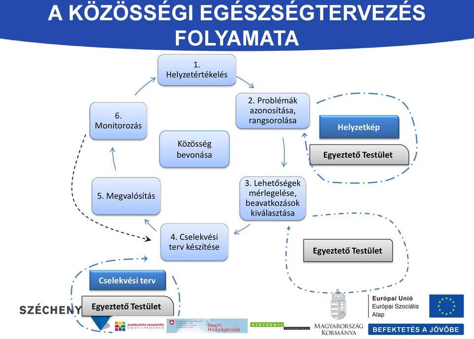 Problémák azonosítása, rangsorolása Helyzetkép Egyeztető Testület 5.