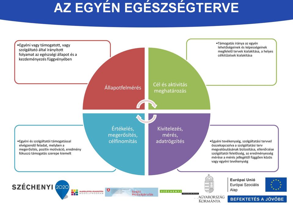 melyben a megerősítés, pozitív motiváció, eredmény fókuszú támogatás szerepe kiemelt Értékelés, megerősítés, célfinomítás Kivitelezés, mérés, adatrögzítés Egyéni tevékenység,