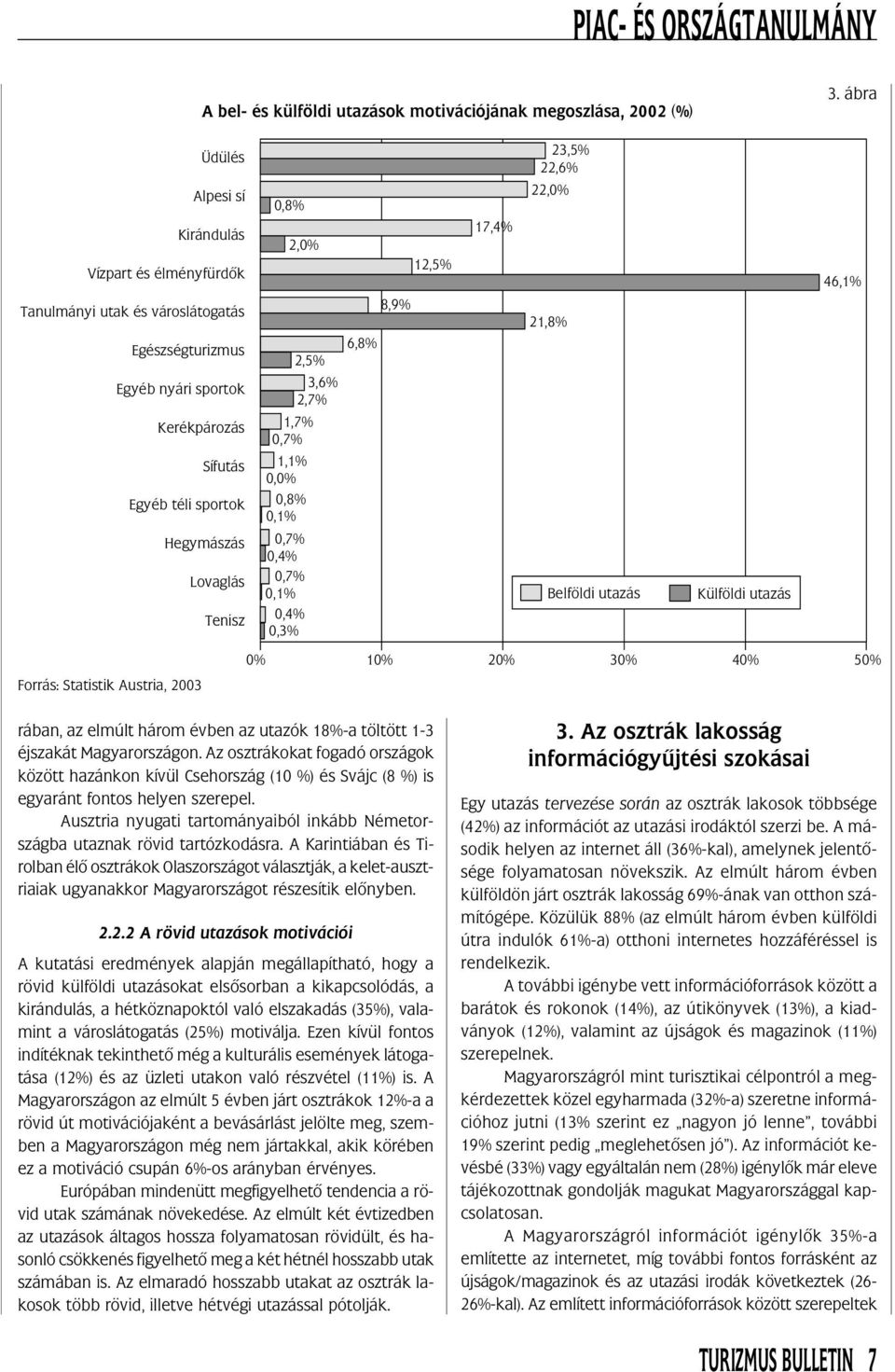 Egyéb téli sportok Hegymászás Lovaglás Tenisz 2,5% 3,6% 2,7% 1,7% 0,7% 1,1% 0,0% 0,8% 0,1% 0,7% 0,4% 0,7% 0,1% 0,4% 0,3% 6,8% 8,9% 21,8% Belföldi utazás Külföldi utazás Forrás: Statistik Austria,