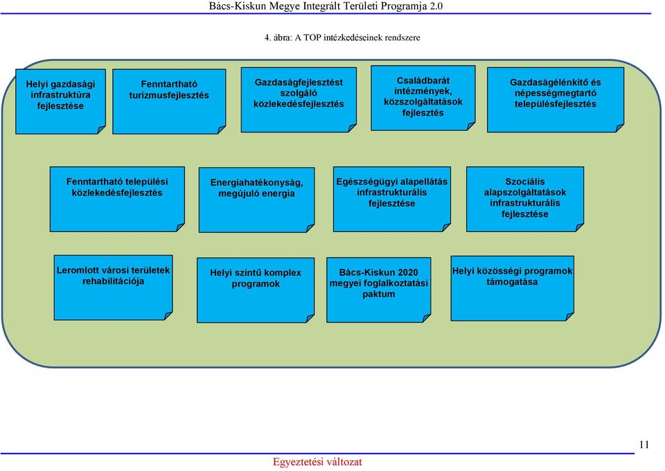közlekedésfejlesztés Energiahatékonyság, megújuló energia Egészségügyi alapellátás infrastrukturális fejlesztése Szociális alapszolgáltatások