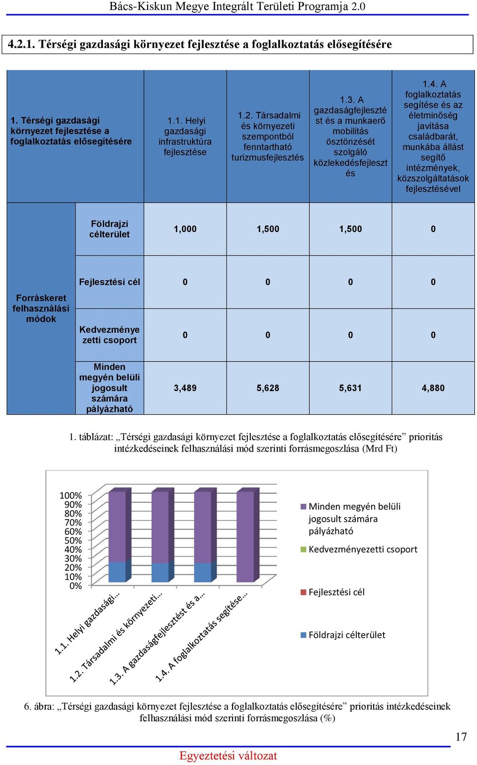 A foglalkoztatás segítése és az életminőség javítása családbarát, munkába állást segítő intézmények, közszolgáltatások fejlesztésével Földrajzi célterület 1,000 1,500 1,500 0 Forráskeret
