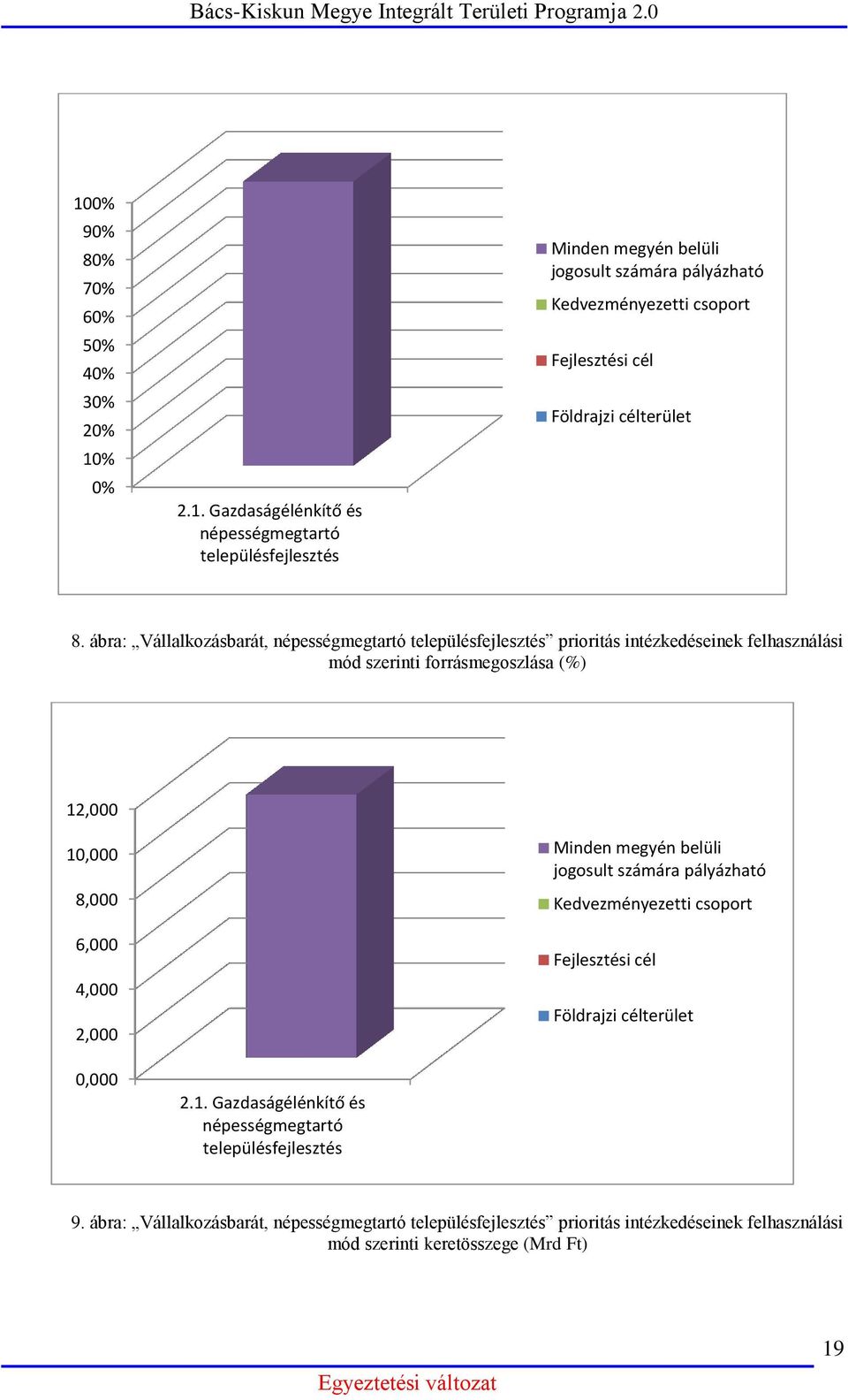 Minden megyén belüli jogosult számára pályázható Kedvezményezetti csoport Fejlesztési cél Földrajzi célterület 0,000 2.1.