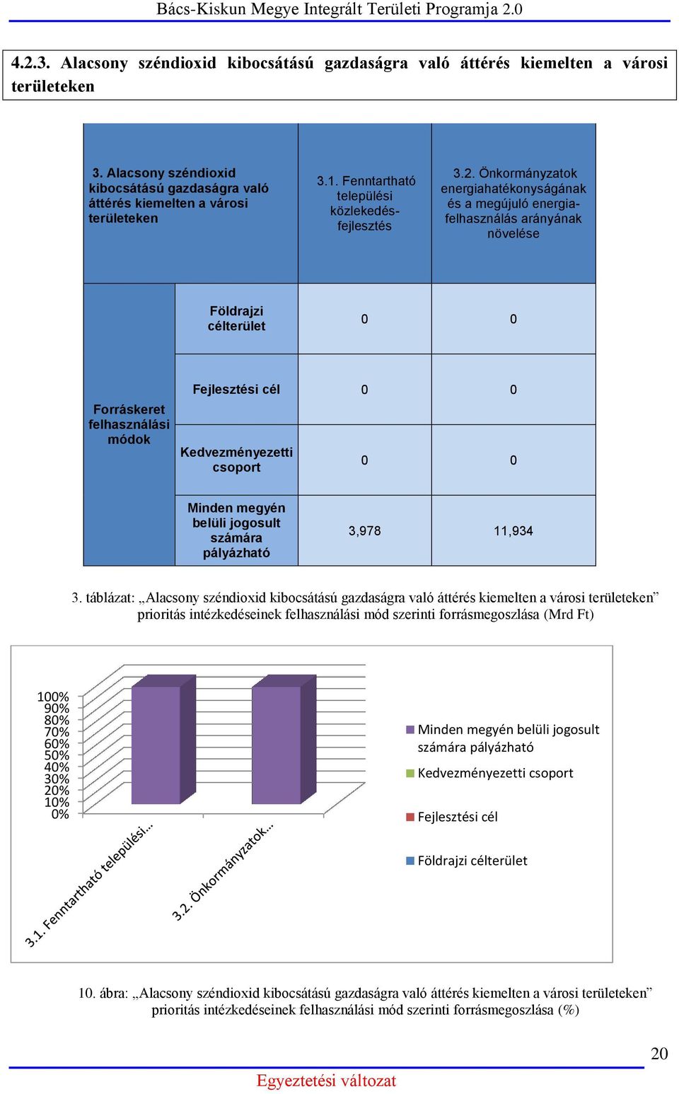 Önkormányzatok energiahatékonyságának és a megújuló energiafelhasználás arányának növelése Földrajzi célterület 0 0 Forráskeret felhasználási módok Fejlesztési cél 0 0 Kedvezményezetti csoport 0 0